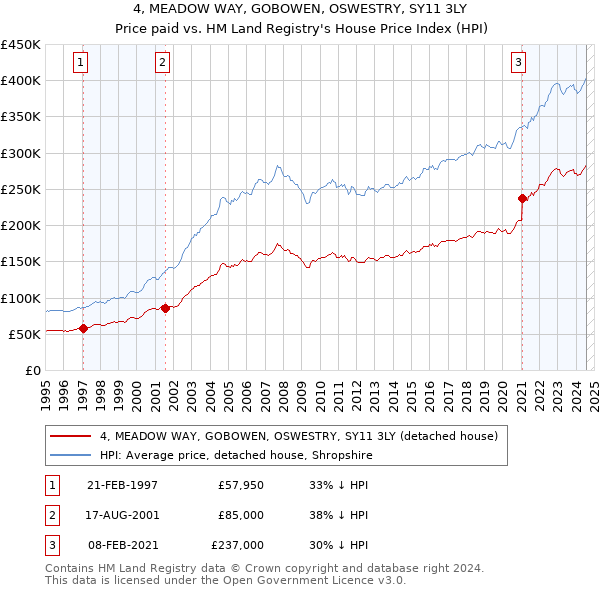 4, MEADOW WAY, GOBOWEN, OSWESTRY, SY11 3LY: Price paid vs HM Land Registry's House Price Index