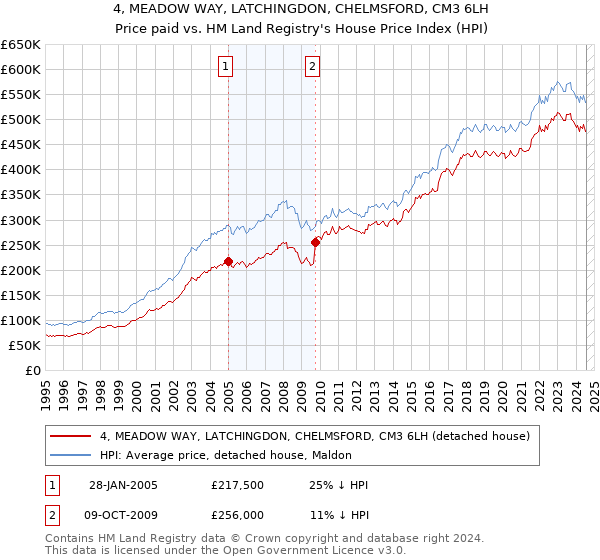 4, MEADOW WAY, LATCHINGDON, CHELMSFORD, CM3 6LH: Price paid vs HM Land Registry's House Price Index