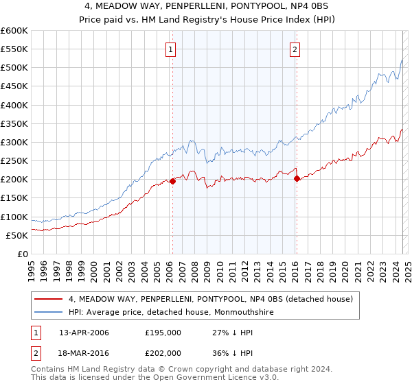 4, MEADOW WAY, PENPERLLENI, PONTYPOOL, NP4 0BS: Price paid vs HM Land Registry's House Price Index