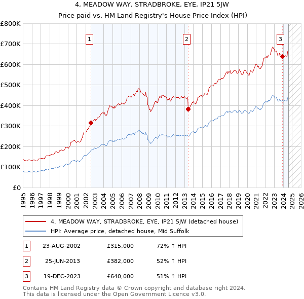 4, MEADOW WAY, STRADBROKE, EYE, IP21 5JW: Price paid vs HM Land Registry's House Price Index