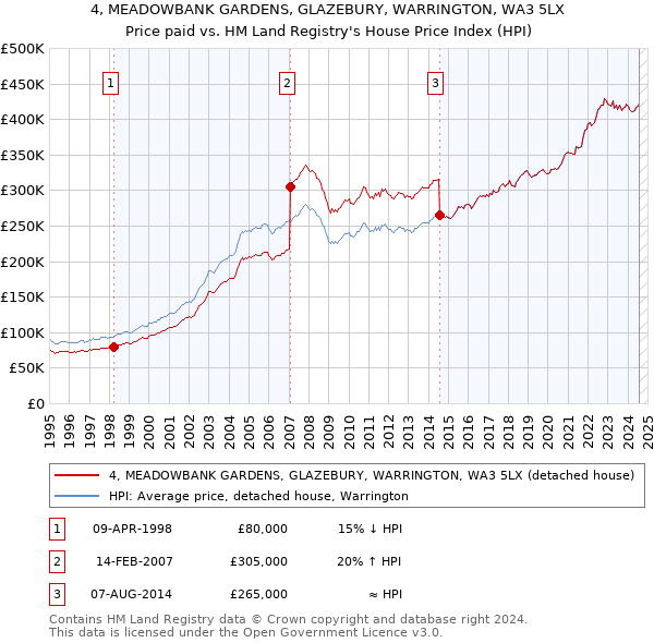 4, MEADOWBANK GARDENS, GLAZEBURY, WARRINGTON, WA3 5LX: Price paid vs HM Land Registry's House Price Index