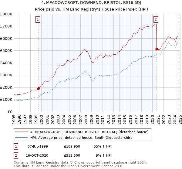 4, MEADOWCROFT, DOWNEND, BRISTOL, BS16 6DJ: Price paid vs HM Land Registry's House Price Index