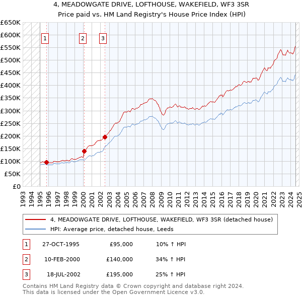 4, MEADOWGATE DRIVE, LOFTHOUSE, WAKEFIELD, WF3 3SR: Price paid vs HM Land Registry's House Price Index