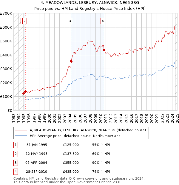 4, MEADOWLANDS, LESBURY, ALNWICK, NE66 3BG: Price paid vs HM Land Registry's House Price Index