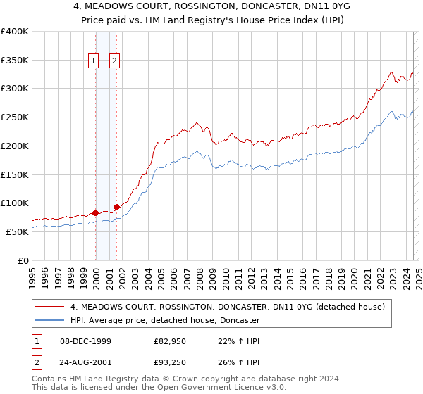 4, MEADOWS COURT, ROSSINGTON, DONCASTER, DN11 0YG: Price paid vs HM Land Registry's House Price Index