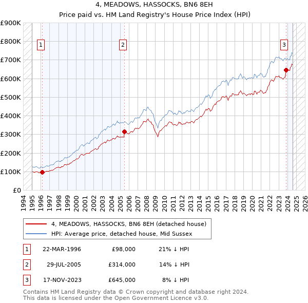 4, MEADOWS, HASSOCKS, BN6 8EH: Price paid vs HM Land Registry's House Price Index