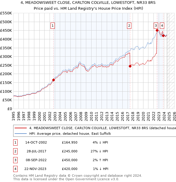 4, MEADOWSWEET CLOSE, CARLTON COLVILLE, LOWESTOFT, NR33 8RS: Price paid vs HM Land Registry's House Price Index