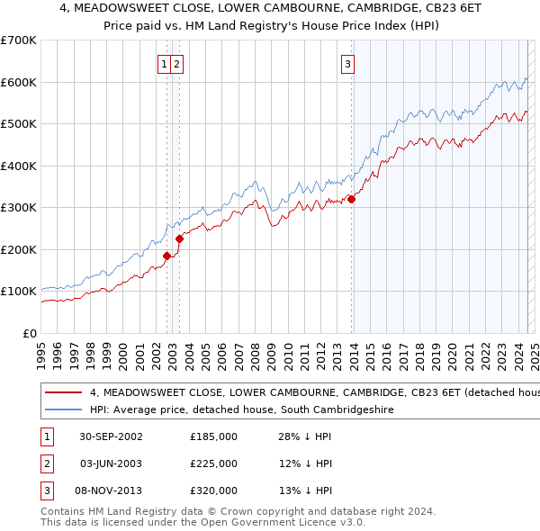 4, MEADOWSWEET CLOSE, LOWER CAMBOURNE, CAMBRIDGE, CB23 6ET: Price paid vs HM Land Registry's House Price Index