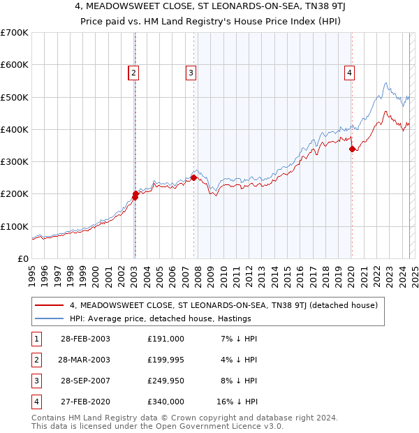 4, MEADOWSWEET CLOSE, ST LEONARDS-ON-SEA, TN38 9TJ: Price paid vs HM Land Registry's House Price Index