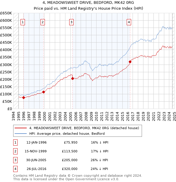 4, MEADOWSWEET DRIVE, BEDFORD, MK42 0RG: Price paid vs HM Land Registry's House Price Index