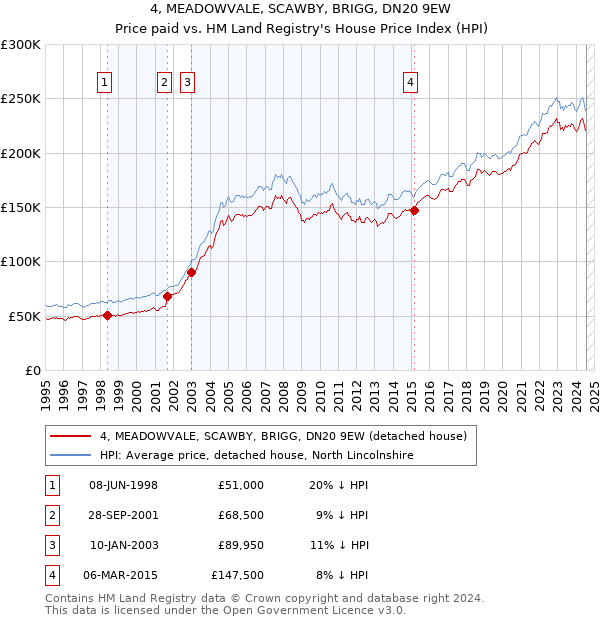 4, MEADOWVALE, SCAWBY, BRIGG, DN20 9EW: Price paid vs HM Land Registry's House Price Index