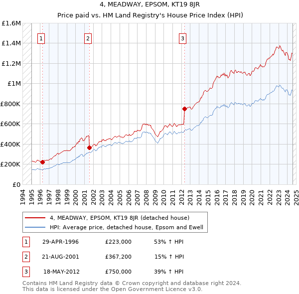 4, MEADWAY, EPSOM, KT19 8JR: Price paid vs HM Land Registry's House Price Index