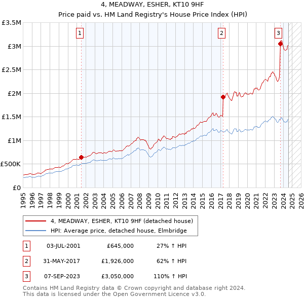 4, MEADWAY, ESHER, KT10 9HF: Price paid vs HM Land Registry's House Price Index