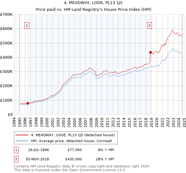 4, MEADWAY, LOOE, PL13 1JS: Price paid vs HM Land Registry's House Price Index