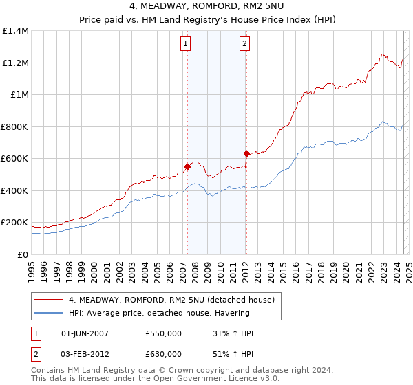 4, MEADWAY, ROMFORD, RM2 5NU: Price paid vs HM Land Registry's House Price Index