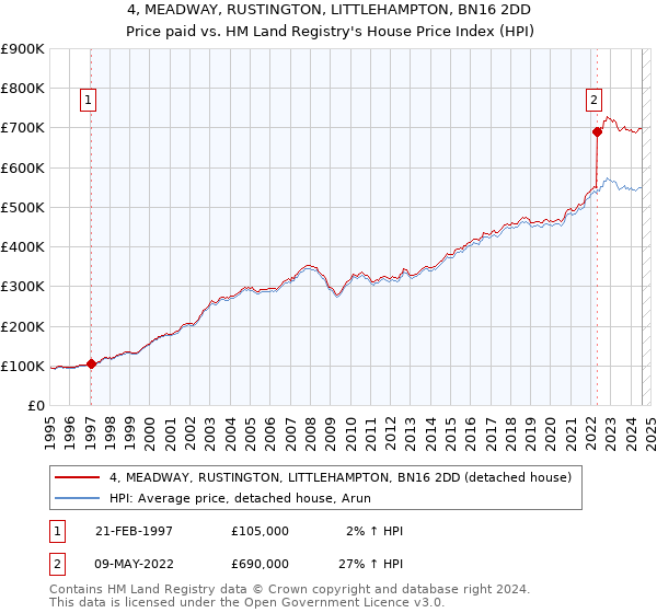 4, MEADWAY, RUSTINGTON, LITTLEHAMPTON, BN16 2DD: Price paid vs HM Land Registry's House Price Index