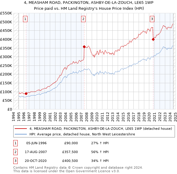 4, MEASHAM ROAD, PACKINGTON, ASHBY-DE-LA-ZOUCH, LE65 1WP: Price paid vs HM Land Registry's House Price Index