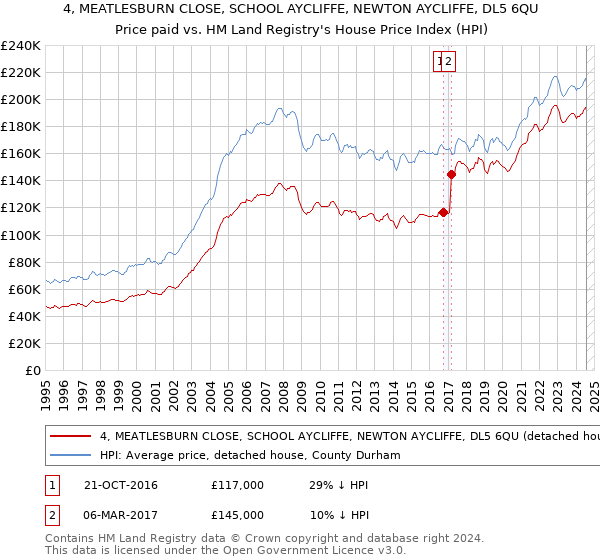 4, MEATLESBURN CLOSE, SCHOOL AYCLIFFE, NEWTON AYCLIFFE, DL5 6QU: Price paid vs HM Land Registry's House Price Index