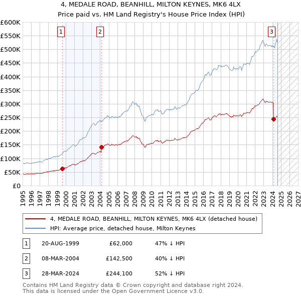 4, MEDALE ROAD, BEANHILL, MILTON KEYNES, MK6 4LX: Price paid vs HM Land Registry's House Price Index