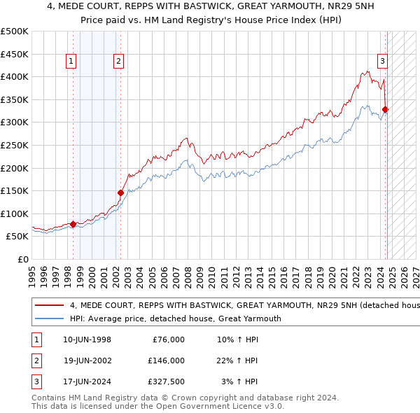 4, MEDE COURT, REPPS WITH BASTWICK, GREAT YARMOUTH, NR29 5NH: Price paid vs HM Land Registry's House Price Index