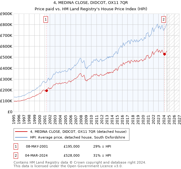 4, MEDINA CLOSE, DIDCOT, OX11 7QR: Price paid vs HM Land Registry's House Price Index