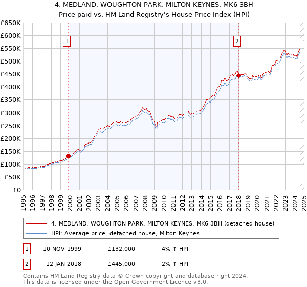 4, MEDLAND, WOUGHTON PARK, MILTON KEYNES, MK6 3BH: Price paid vs HM Land Registry's House Price Index