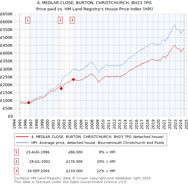 4, MEDLAR CLOSE, BURTON, CHRISTCHURCH, BH23 7PG: Price paid vs HM Land Registry's House Price Index