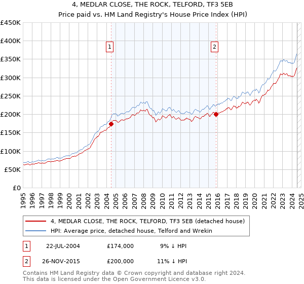 4, MEDLAR CLOSE, THE ROCK, TELFORD, TF3 5EB: Price paid vs HM Land Registry's House Price Index