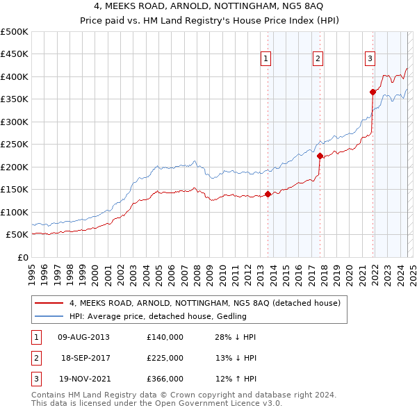 4, MEEKS ROAD, ARNOLD, NOTTINGHAM, NG5 8AQ: Price paid vs HM Land Registry's House Price Index