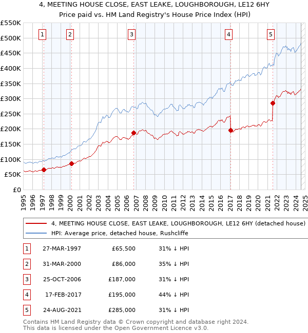 4, MEETING HOUSE CLOSE, EAST LEAKE, LOUGHBOROUGH, LE12 6HY: Price paid vs HM Land Registry's House Price Index