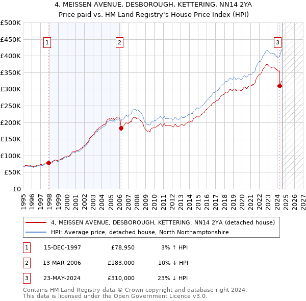 4, MEISSEN AVENUE, DESBOROUGH, KETTERING, NN14 2YA: Price paid vs HM Land Registry's House Price Index