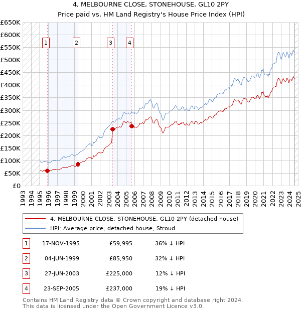 4, MELBOURNE CLOSE, STONEHOUSE, GL10 2PY: Price paid vs HM Land Registry's House Price Index