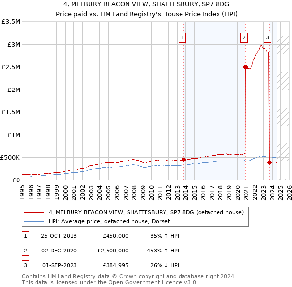 4, MELBURY BEACON VIEW, SHAFTESBURY, SP7 8DG: Price paid vs HM Land Registry's House Price Index