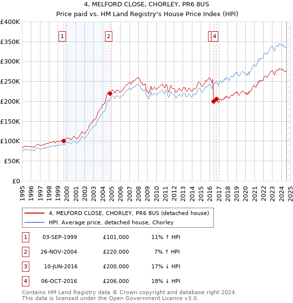 4, MELFORD CLOSE, CHORLEY, PR6 8US: Price paid vs HM Land Registry's House Price Index