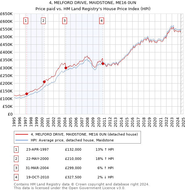 4, MELFORD DRIVE, MAIDSTONE, ME16 0UN: Price paid vs HM Land Registry's House Price Index