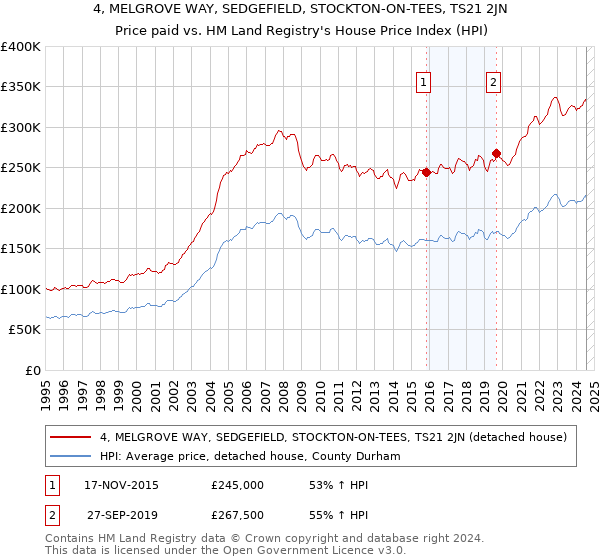 4, MELGROVE WAY, SEDGEFIELD, STOCKTON-ON-TEES, TS21 2JN: Price paid vs HM Land Registry's House Price Index