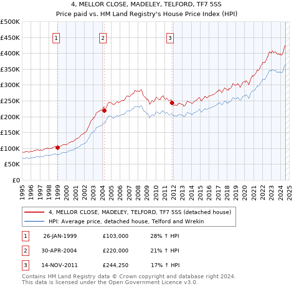 4, MELLOR CLOSE, MADELEY, TELFORD, TF7 5SS: Price paid vs HM Land Registry's House Price Index