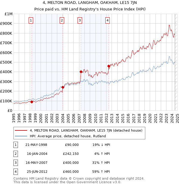 4, MELTON ROAD, LANGHAM, OAKHAM, LE15 7JN: Price paid vs HM Land Registry's House Price Index