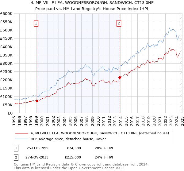 4, MELVILLE LEA, WOODNESBOROUGH, SANDWICH, CT13 0NE: Price paid vs HM Land Registry's House Price Index