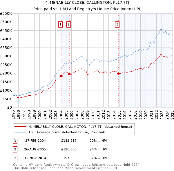 4, MENABILLY CLOSE, CALLINGTON, PL17 7TJ: Price paid vs HM Land Registry's House Price Index