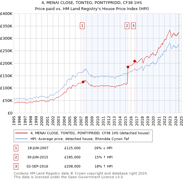 4, MENAI CLOSE, TONTEG, PONTYPRIDD, CF38 1HS: Price paid vs HM Land Registry's House Price Index