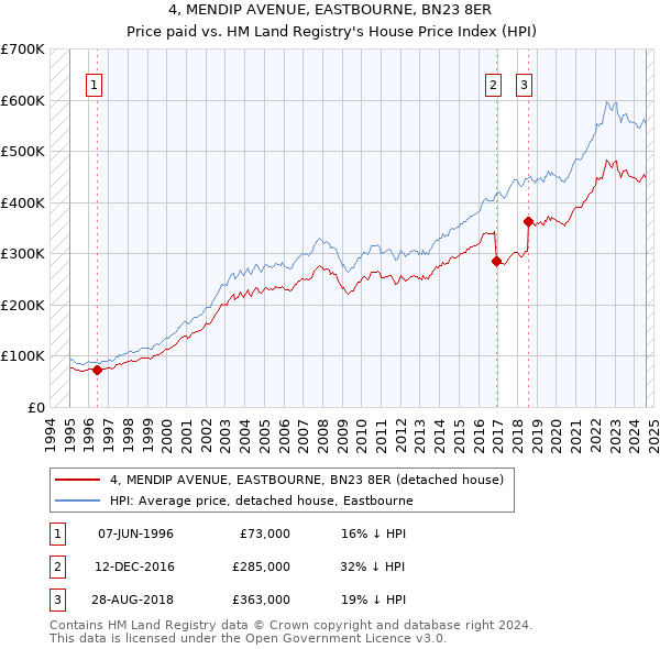 4, MENDIP AVENUE, EASTBOURNE, BN23 8ER: Price paid vs HM Land Registry's House Price Index