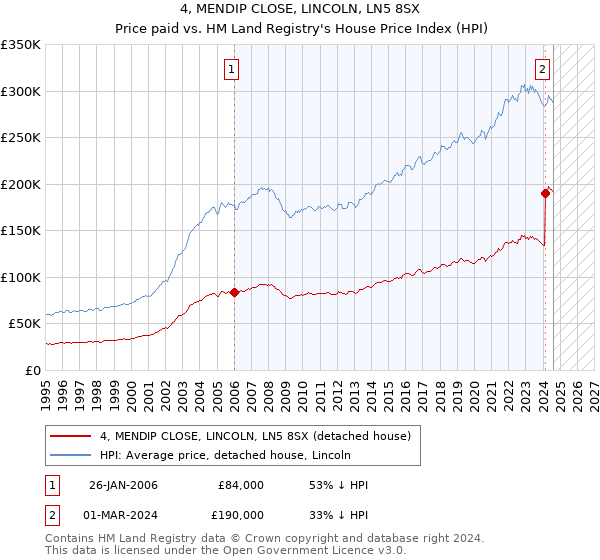 4, MENDIP CLOSE, LINCOLN, LN5 8SX: Price paid vs HM Land Registry's House Price Index