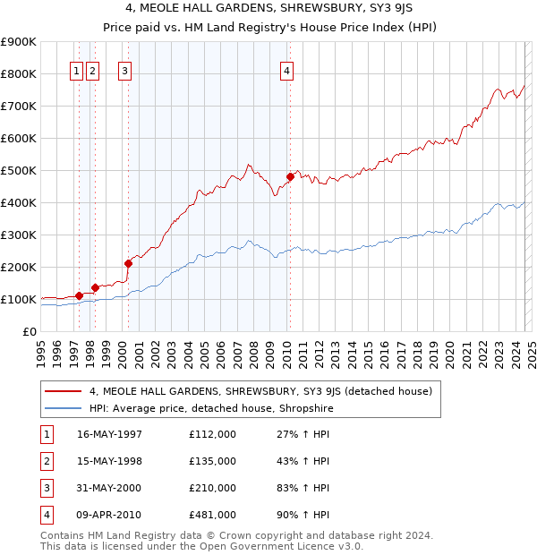 4, MEOLE HALL GARDENS, SHREWSBURY, SY3 9JS: Price paid vs HM Land Registry's House Price Index