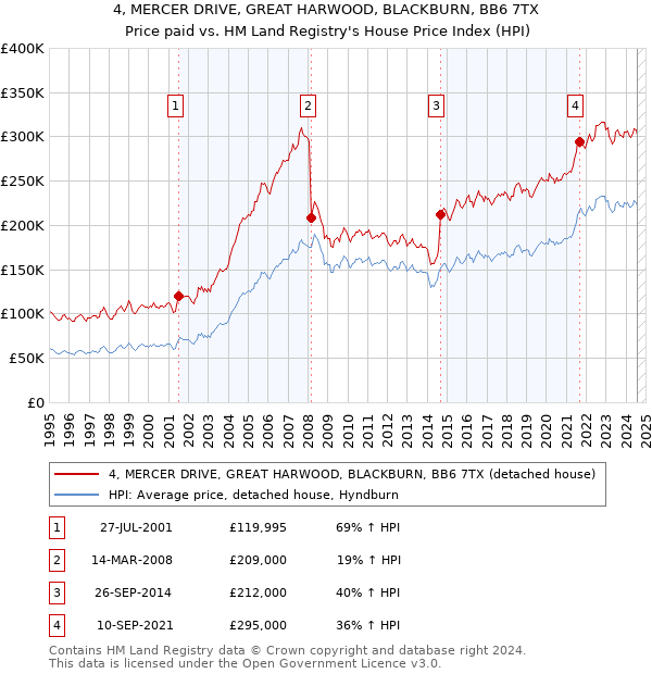 4, MERCER DRIVE, GREAT HARWOOD, BLACKBURN, BB6 7TX: Price paid vs HM Land Registry's House Price Index