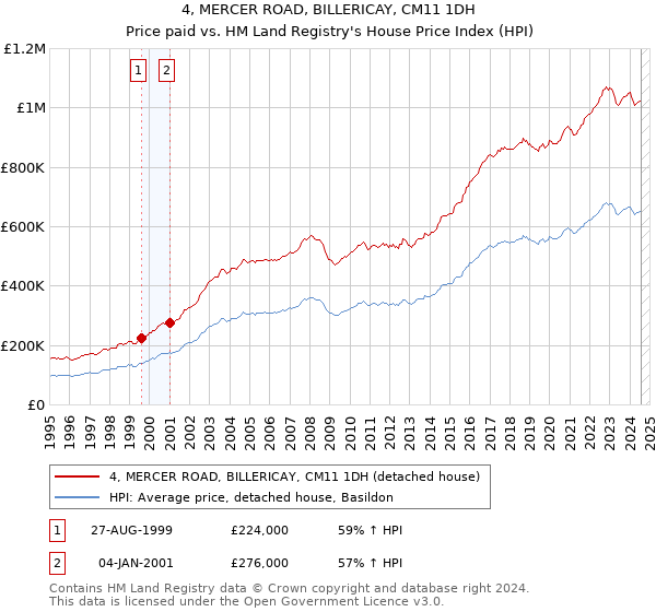 4, MERCER ROAD, BILLERICAY, CM11 1DH: Price paid vs HM Land Registry's House Price Index