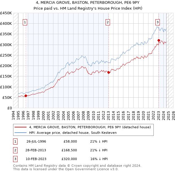 4, MERCIA GROVE, BASTON, PETERBOROUGH, PE6 9PY: Price paid vs HM Land Registry's House Price Index