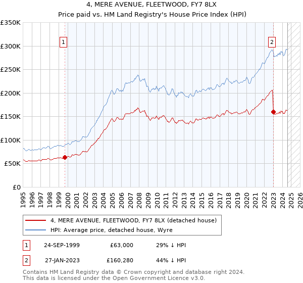 4, MERE AVENUE, FLEETWOOD, FY7 8LX: Price paid vs HM Land Registry's House Price Index