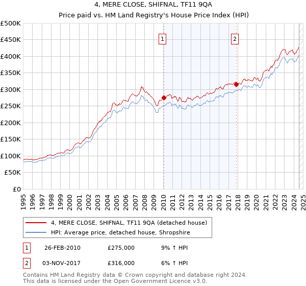 4, MERE CLOSE, SHIFNAL, TF11 9QA: Price paid vs HM Land Registry's House Price Index