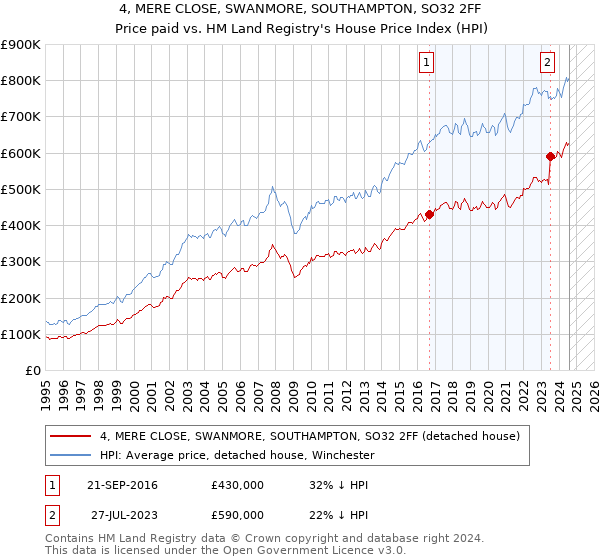 4, MERE CLOSE, SWANMORE, SOUTHAMPTON, SO32 2FF: Price paid vs HM Land Registry's House Price Index